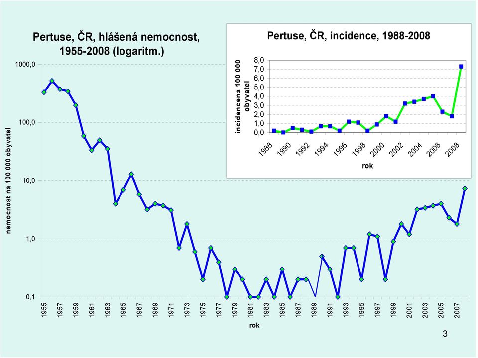 1987 1989 1991 1993 1995 1997 1999 21 23 25 27 Pertuse, ČR, incidence, 1988-28 8, 7, 6,