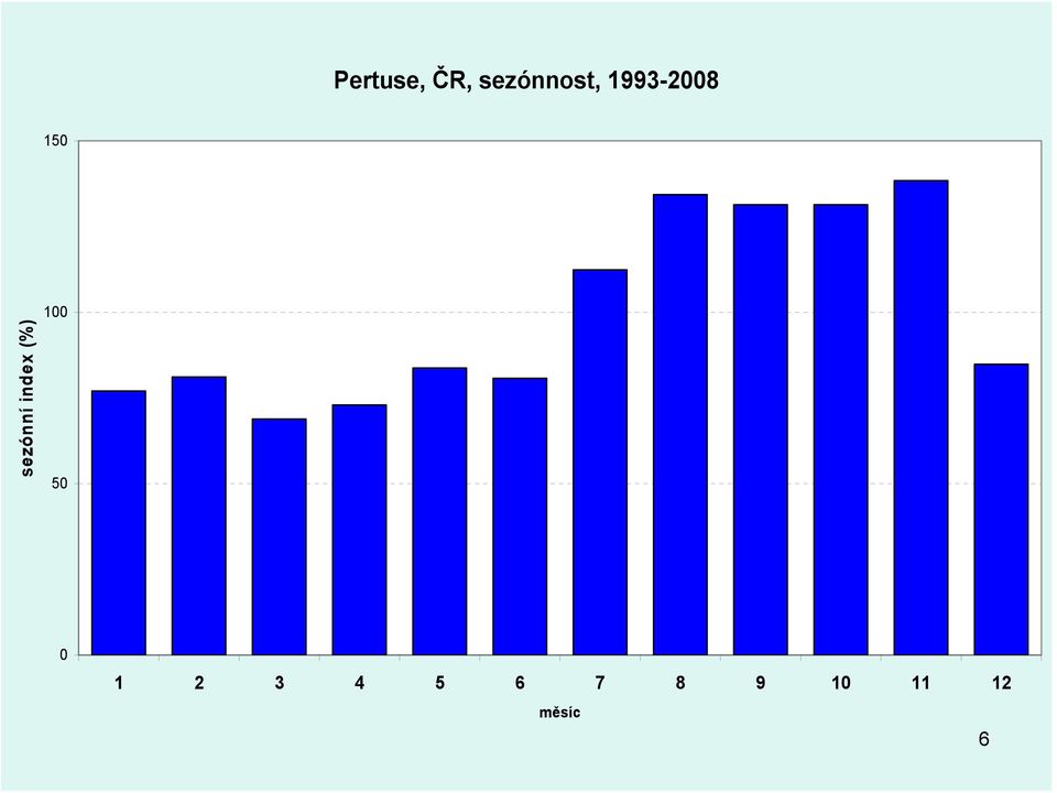 sezónní index (%) 1 5