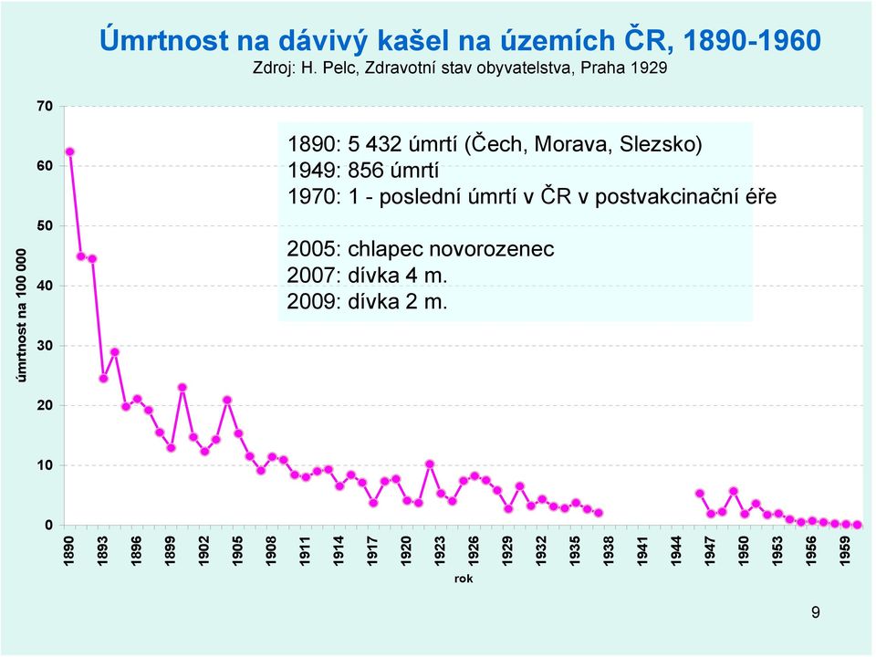 Morava, Slezsko) 1949: 856 úmrtí 197: 1 - poslední úmrtí v ČR v postvakcinační éře 25: chlapec