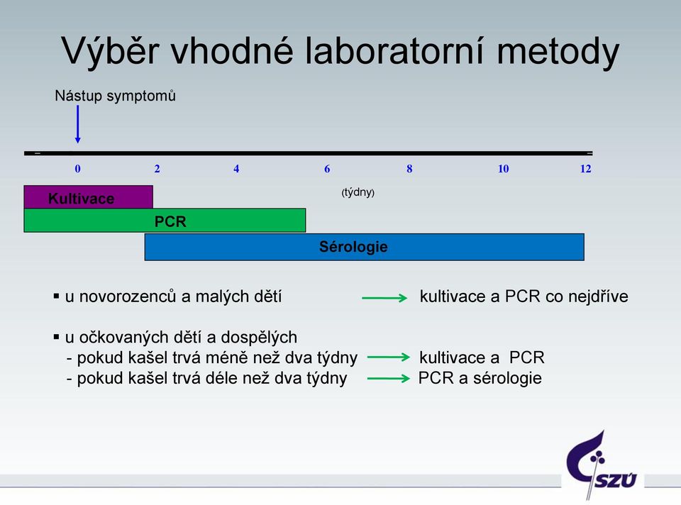 PCR co nejdříve u očkovaných dětí a dospělých - pokud kašel trvá méně