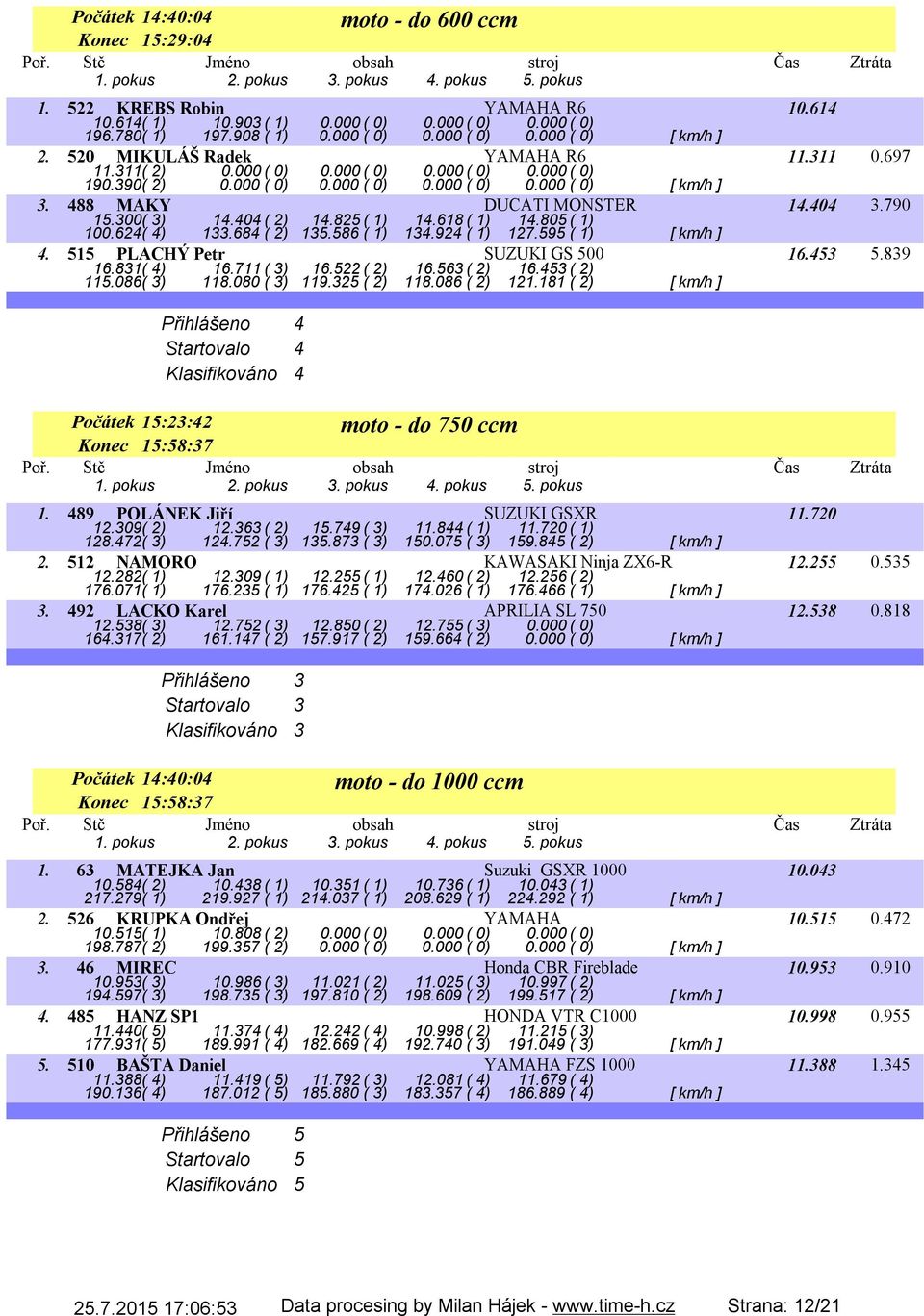 300( 3) 14.404( 2) 14.825( 1) 14.618( 1) 14.805( 1) 100.624( 4) 133.684 ( 2) 135.586 ( 1) 134.924 ( 1) 127.595 ( 1) [ km/h ] 4. 515 PLACHÝ Petr SUZUKI GS 500 16.453 5.839 16.831( 4) 16.711( 3) 16.