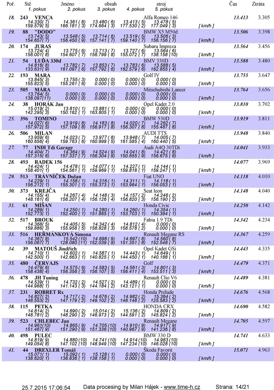 775( 6) 13.713( 7) 13.727( 6) 13.564( 6) 156.001( 8) 154.607 ( 7) 156.799 ( 8) 155.072 ( 7) 138.158 (10) [ km/h ] 21. 54 LUĎA 330d BMV 330D 13.588 3.480 14.816( 8) 13.782( 7) 13.853( 7) 13.783( 6) 13.