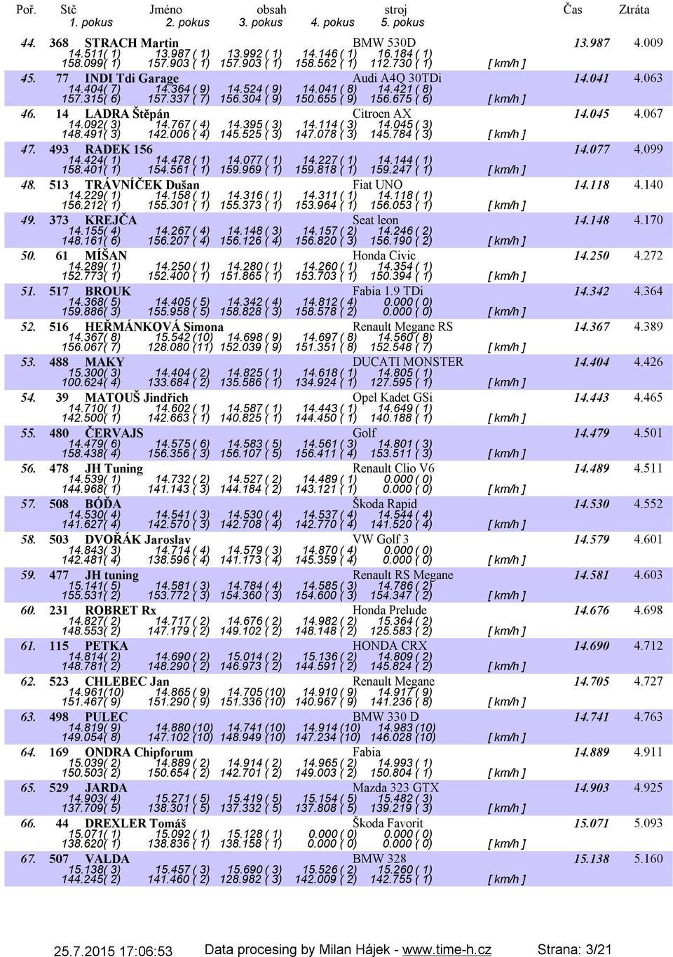 14 LADRA Štěpán Citroen AX 14.045 4.067 14.092( 3) 14.767( 4) 14.395( 3) 14.114( 3) 14.045( 3) 148.491( 3) 142.006 ( 4) 145.525 ( 3) 147.078 ( 3) 145.784 ( 3) [ km/h ] 47. 493 RADEK 156 14.077 4.
