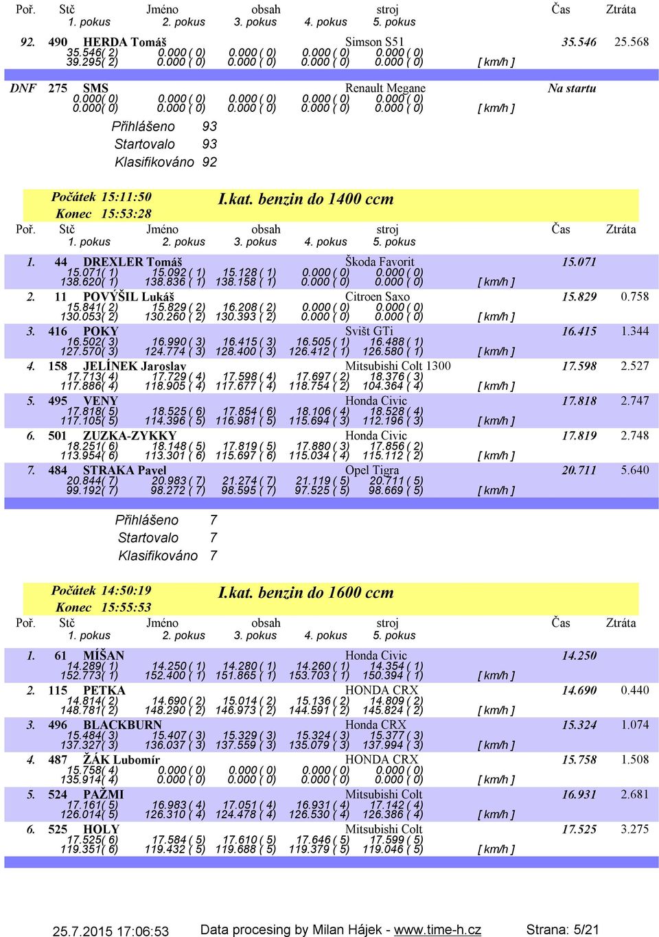 benzin do 1400 ccm Počátek 15:11:50 Konec 15:53:28 1. 44 DREXLER Tomáš Škoda Favorit 15.071 15.071( 1) 15.092( 1) 15.128( 1) 0.000( 0) 0.000( 0) 138.620( 1) 138.836 ( 1) 138.158 ( 1) 0.000 ( 0) 0.