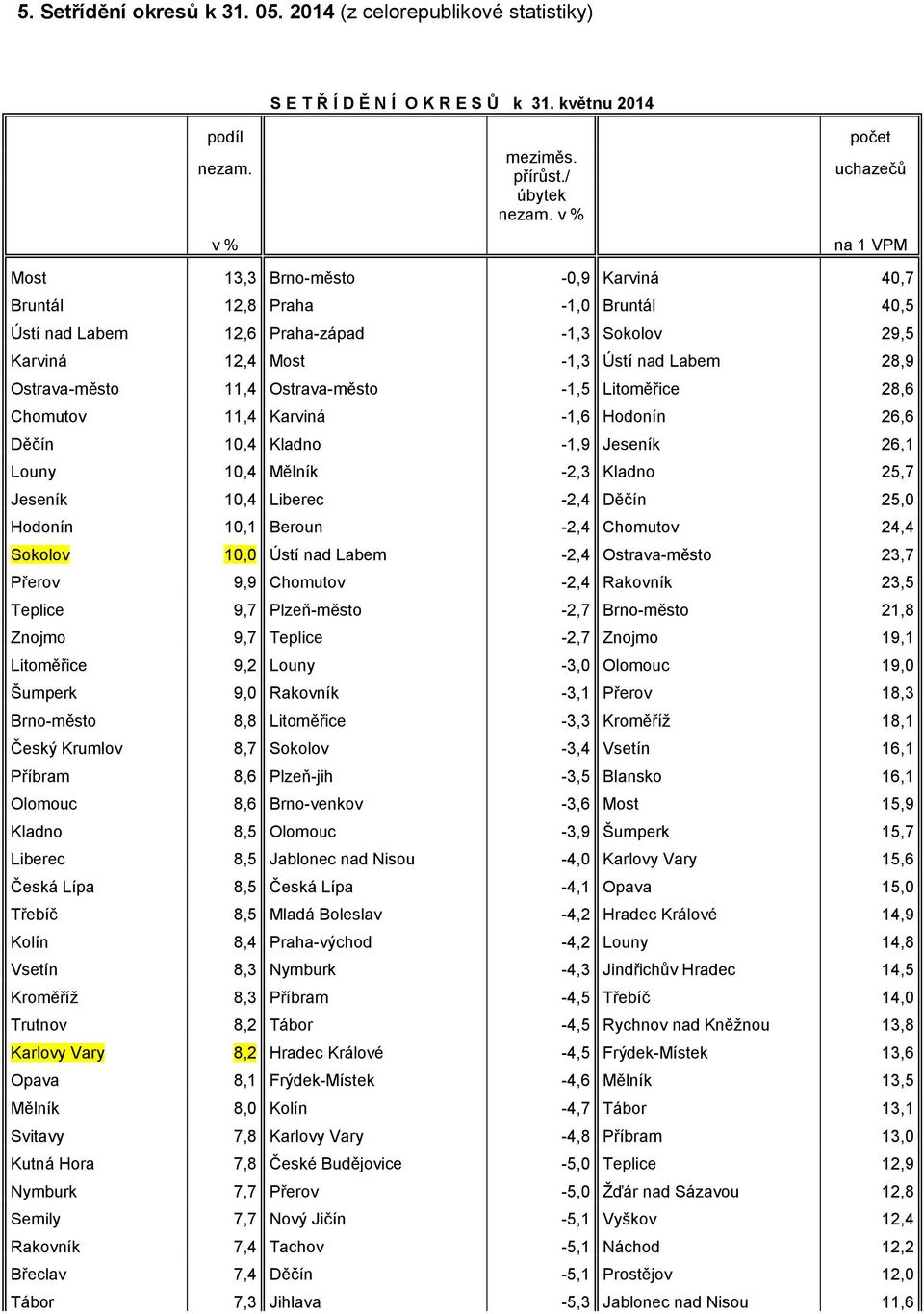 Ostrava-město 11,4 Ostrava-město -1,5 Litoměřice 28,6 Chomutov 11,4 Karviná -1,6 Hodonín 26,6 Děčín 10,4 Kladno -1,9 Jeseník 26,1 Louny 10,4 Mělník -2,3 Kladno 25,7 Jeseník 10,4 Liberec -2,4 Děčín