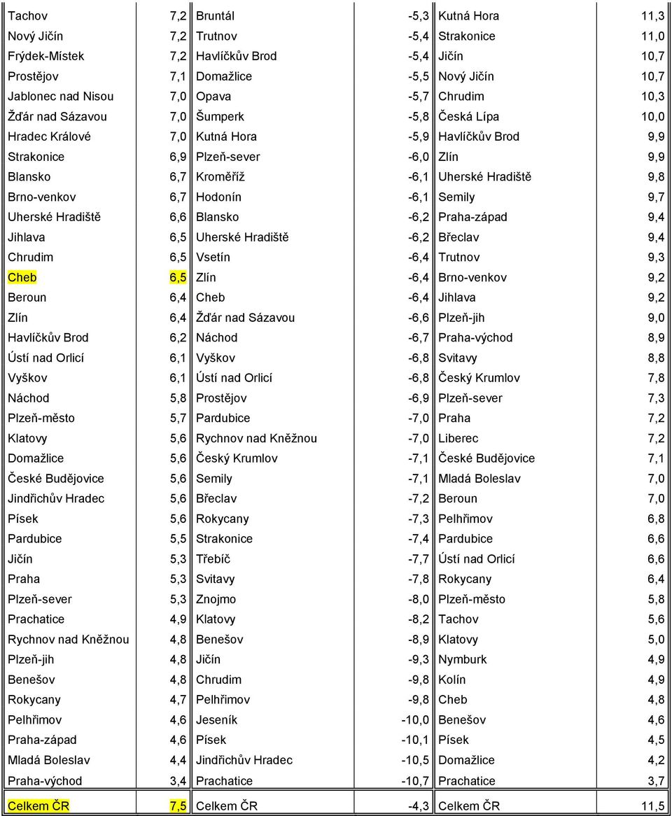 Uherské Hradiště 9,8 Brno-venkov 6,7 Hodonín -6,1 Semily 9,7 Uherské Hradiště 6,6 Blansko -6,2 Praha-západ 9,4 Jihlava 6,5 Uherské Hradiště -6,2 Břeclav 9,4 Chrudim 6,5 Vsetín -6,4 Trutnov 9,3 Cheb