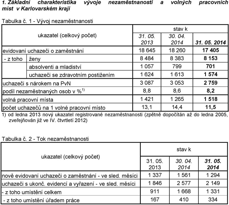 2014 evidovaní uchazeči o zaměstnání 18 645 18 260 17 405 - z toho ženy 8 484 8 383 8 153 absolventi a mladiství 1 057 799 701 uchazeči se zdravotním postižením 1 624 1 613 1 574 uchazeči s nárokem