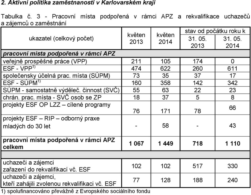 2013 31. 05. 2014 pracovní místa podpořená v rámci APZ veřejně prospěšné práce (VPP) 211 105 174 0 ESF - VPP 1) 474 622 260 611 společensky účelná prac.