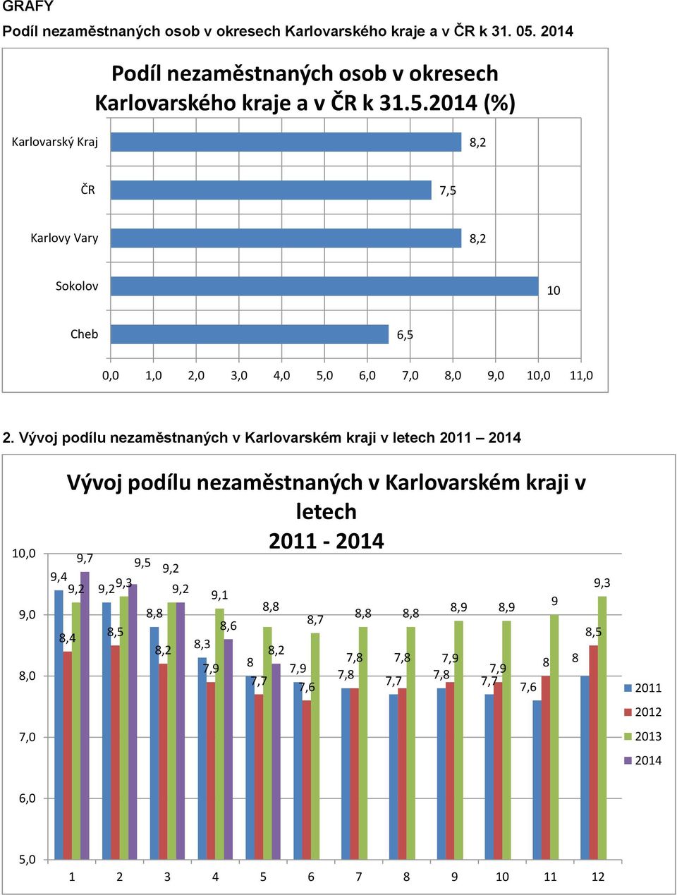 2014 (%) Karlovarský Kraj 8,2 ČR 7,5 Karlovy Vary 8,2 Sokolov 10 Cheb 6,5 0,0 1,0 2,0 3,0 4,0 5,0 6,0 7,0 8,0 9,0 10,0 11,0 2.