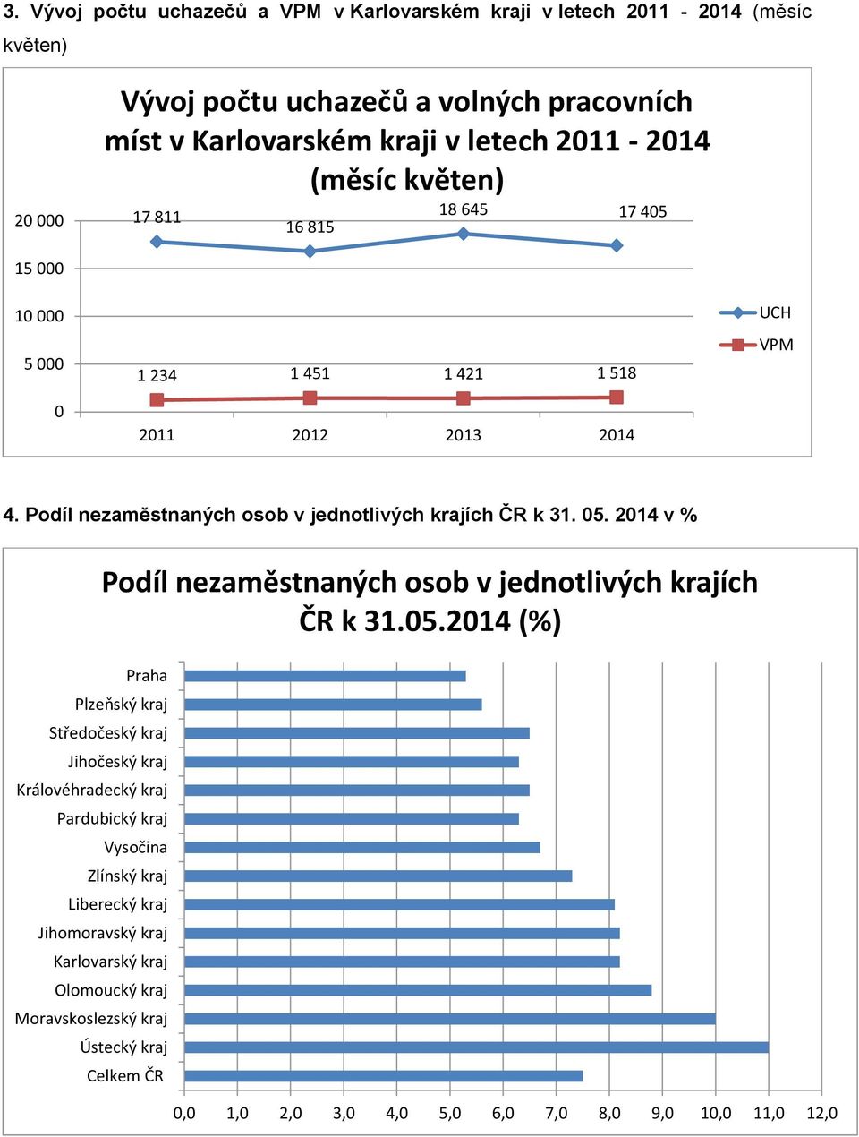 05. 2014 v % Královéhradecký kraj Moravskoslezský kraj Podíl nezaměstnaných osob v jednotlivých krajích ČR k 31.05.2014 (%) Praha Plzeňský kraj Středočeský kraj Jihočeský kraj