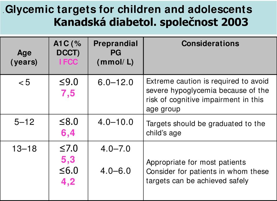 0 Extreme caution is required to avoid severe hypoglycemia because of the risk of cognitive impairment in this age group 4.