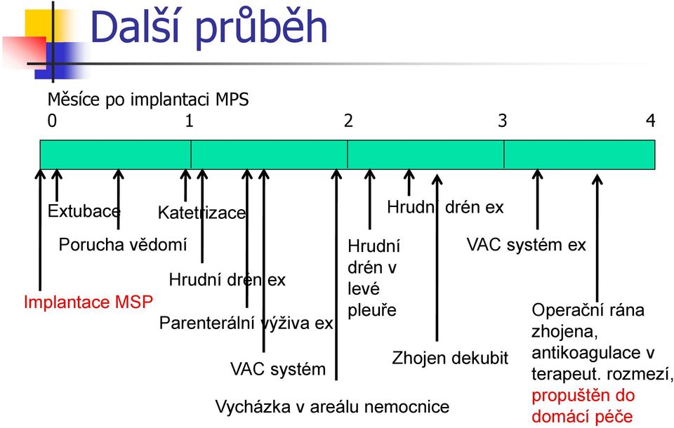 Hrudní drén v levé pleuře Hrudní drén ex Vycházka v areálu nemocnice Zhojen