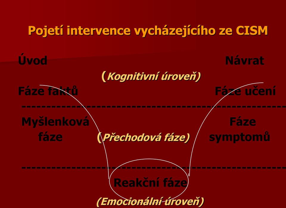 ----------------------------------------------------- Myšlenková Fáze