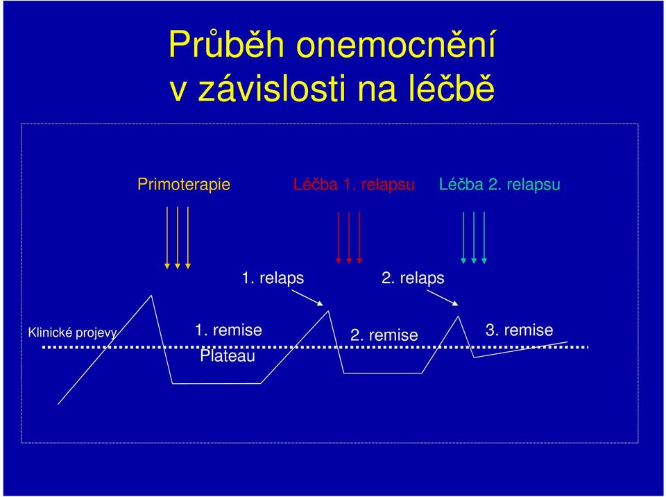 relapsu 1. relaps 2.