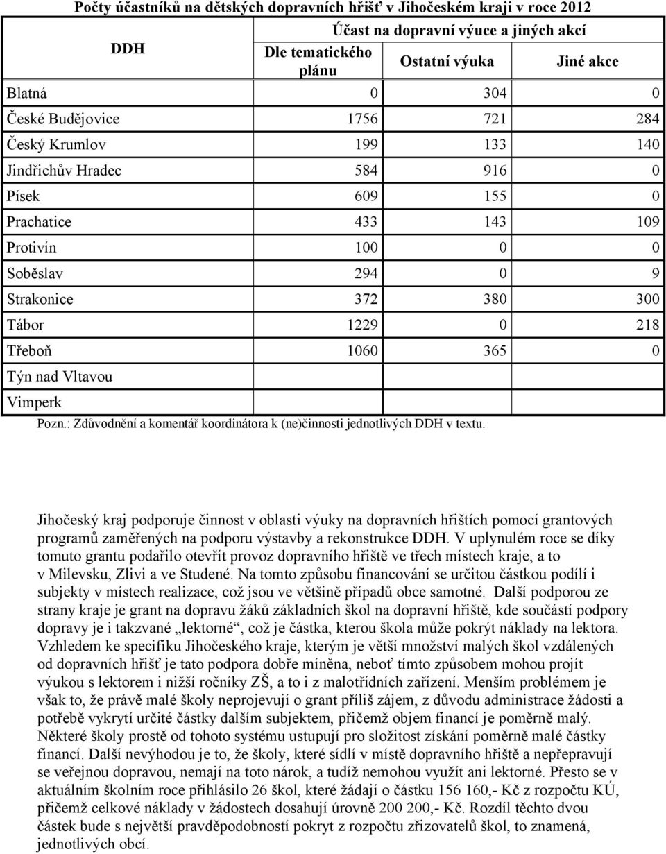 : Zdůvodnění a komentář koordinátora k (ne)činnosti jednotlivých DDH v textu.