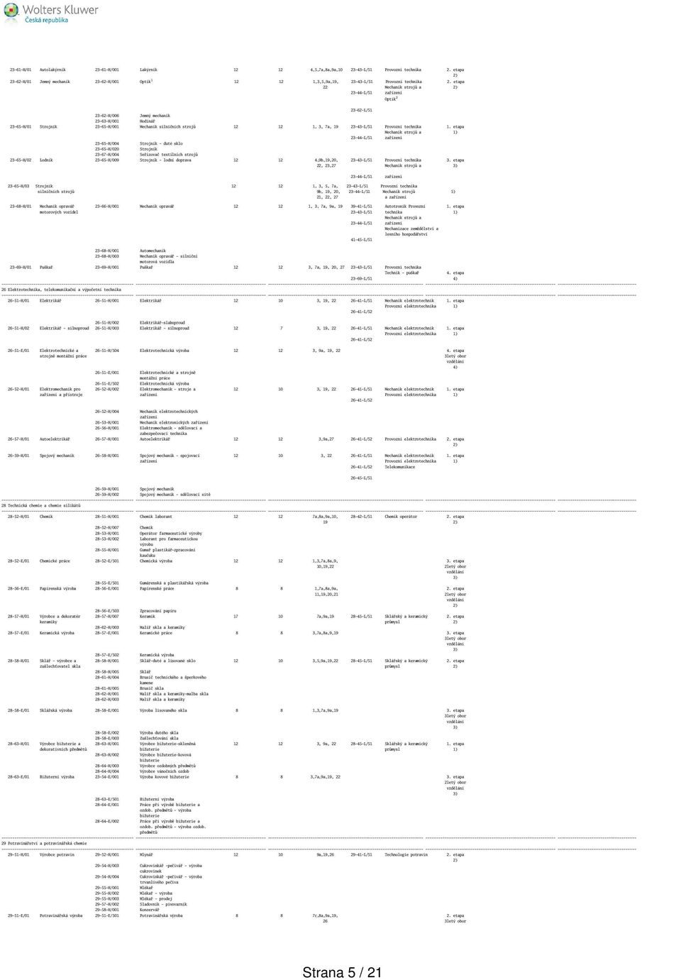 etapa 22 Mechanik strojů a 23-44-L/51 zařízení Optik 2 23-62-L/51 23-62-H/006 Jemný mechanik 23-63-H/001 Hodinář 23-65-H/01 Strojník 23-65-H/001 Mechanik silničních strojů 12 12 1, 3, 7a, 19