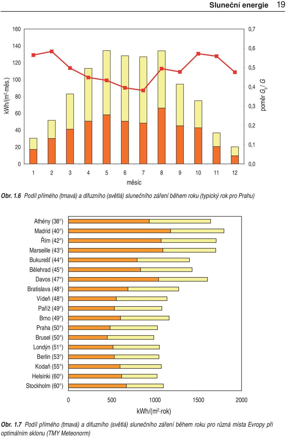 0 120 100 80 60 40 20 0,6 0,5 0,4 0,3 0,2 0,1 poměr G b / G 0 1 2 3 4 5 6 7 8 9 10 11 12 měsíc 0,0 Obr. 1.6 Podíl přímého (tmavá) a difuzního (světlá) slunečního