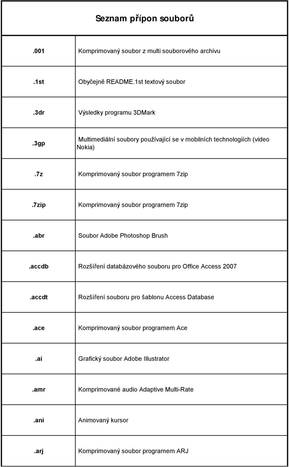 7zip Komprimovaný soubor programem 7zip.abr Soubor Adobe Photoshop Brush.accdb Rozšíření databázového souboru pro Office Access 2007.