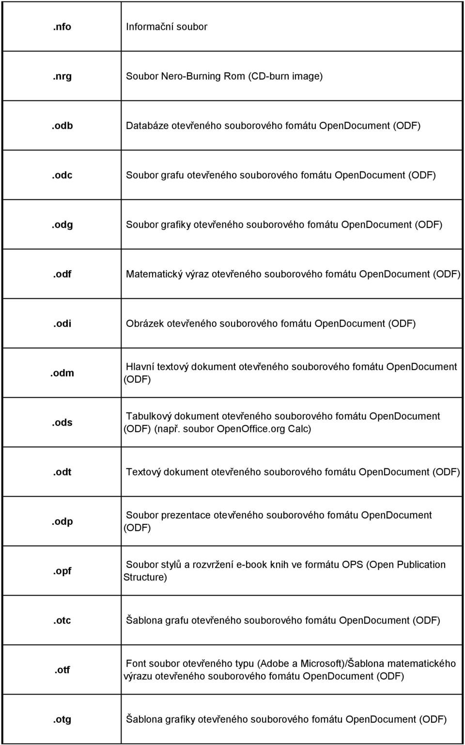 odm Hlavní textový dokument otevřeného souborového fomátu OpenDocument (ODF).ods Tabulkový dokument otevřeného souborového fomátu OpenDocument (ODF) (např. soubor OpenOffice.org Calc).