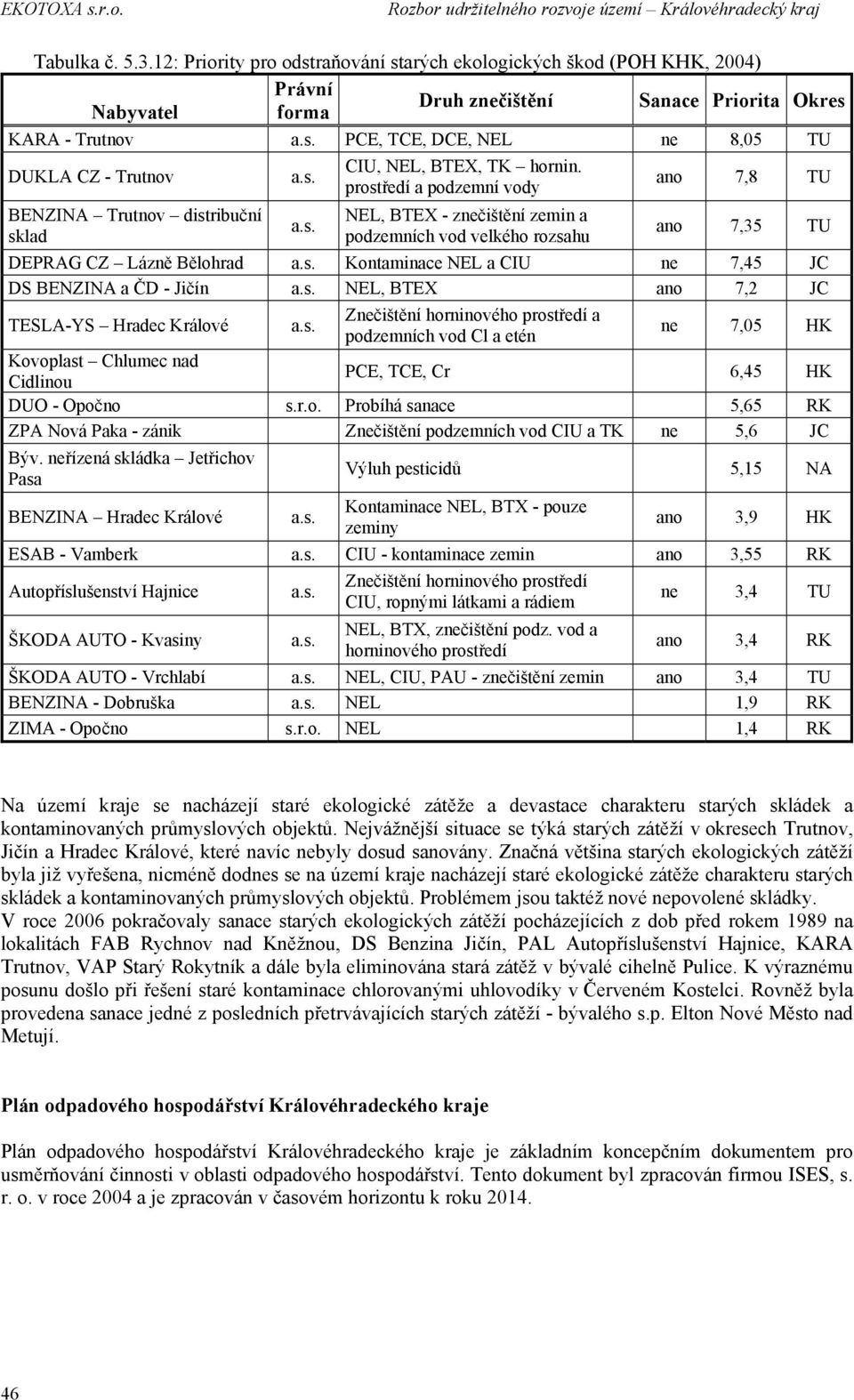 s. NEL, BTEX ano 7,2 JC TESLA-YS Hradec Králové a.s. Znečištění horninového prostředí a podzemních vod Cl a etén ne 7,05 HK Kovoplast Chlumec nad Cidlinou PCE, TCE, Cr 6,45 HK DUO - Opočno s.r.o. Probíhá sanace 5,65 RK ZPA Nová Paka - zánik Znečištění podzemních vod CIU a TK ne 5,6 JC Býv.