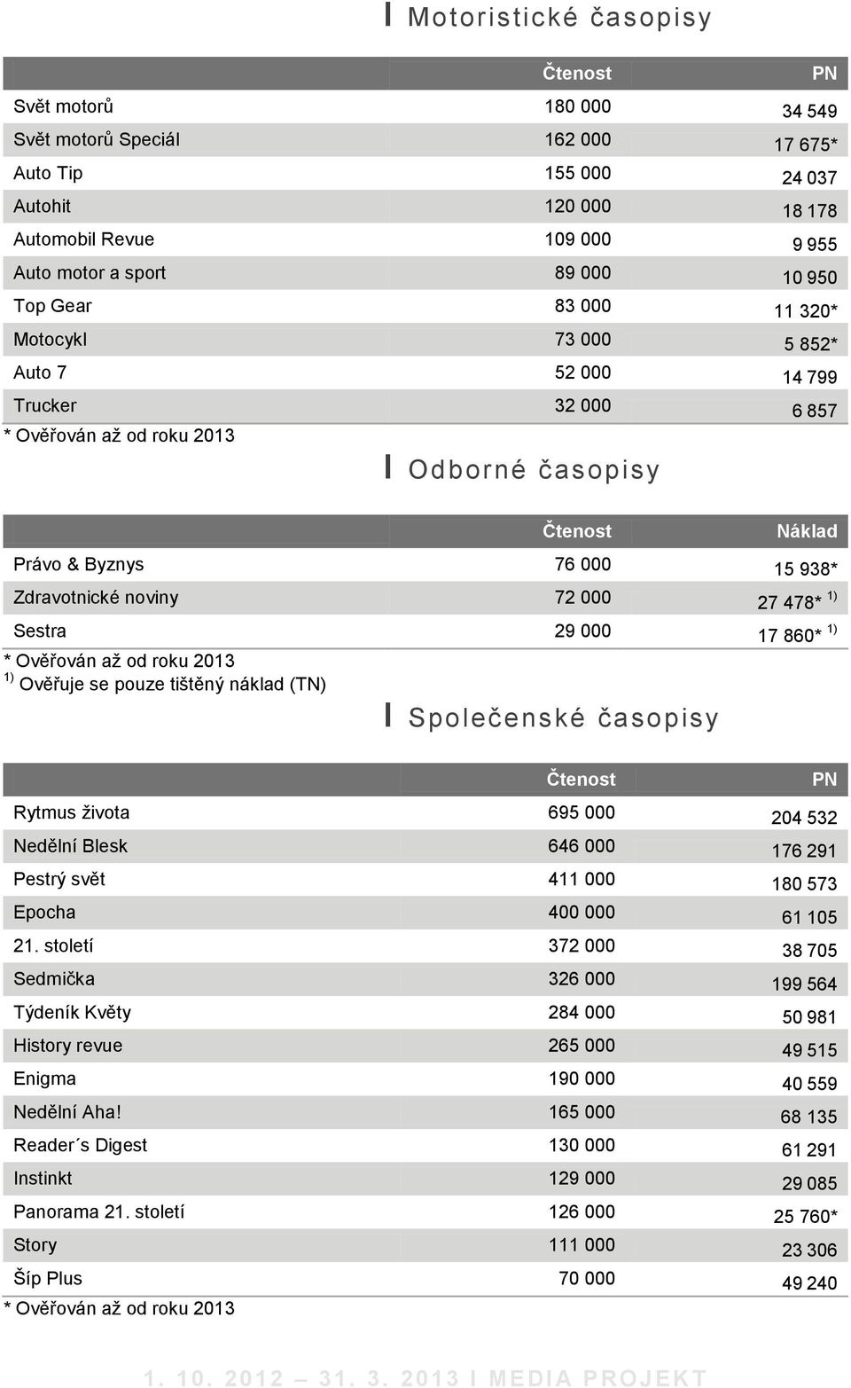 1) Sestra 29 000 17 860* 1) 1) Ověřuje se pouze tištěný náklad (TN) І Společenské časopisy Čtenost PN Rytmus života 695 000 204 532 Nedělní Blesk 646 000 176 291 Pestrý svět 411 000 180 573 Epocha