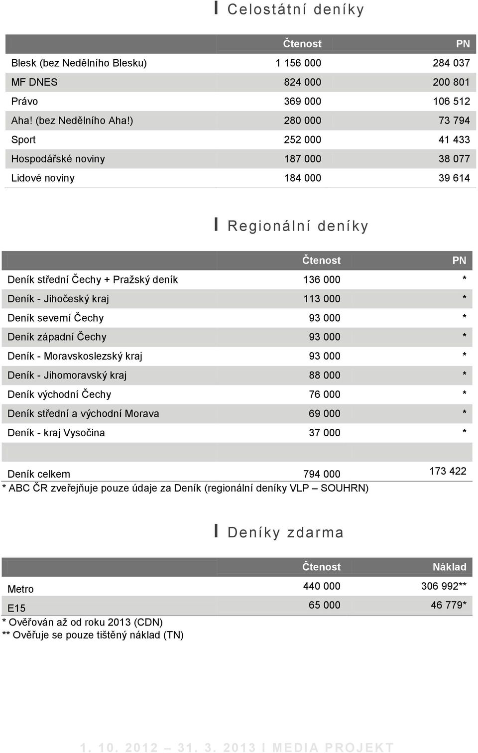 kraj 113 000 * Deník severní Čechy 93 000 * Deník západní Čechy 93 000 * Deník - Moravskoslezský kraj 93 000 * Deník - Jihomoravský kraj 88 000 * Deník východní Čechy 76 000 * Deník střední a