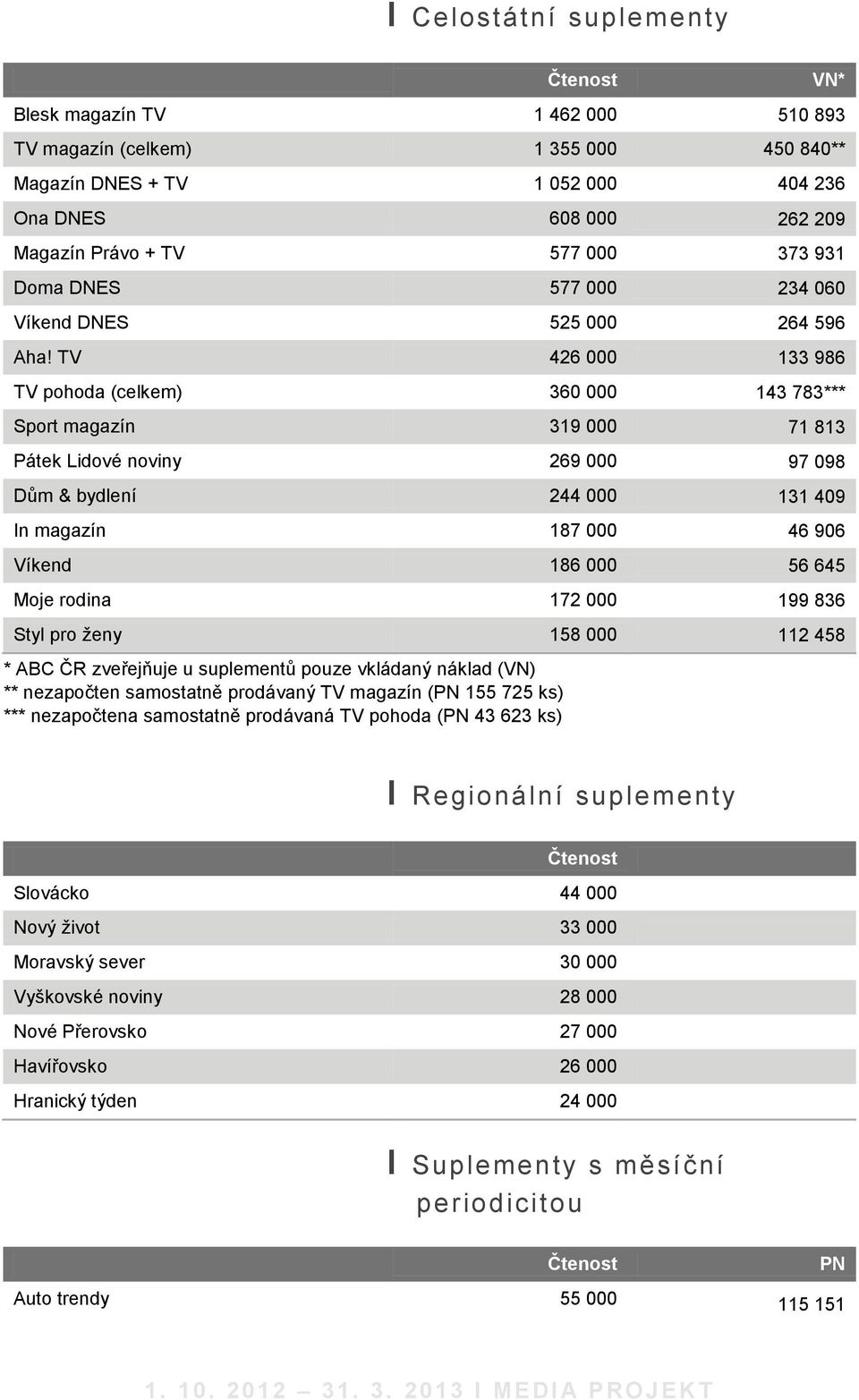 TV 426 000 133 986 TV pohoda (celkem) 360 000 143 783*** Sport magazín 319 000 71 813 Pátek Lidové noviny 269 000 97 098 Dům & bydlení 244 000 131 409 In magazín 187 000 46 906 Víkend 186 000 56 645