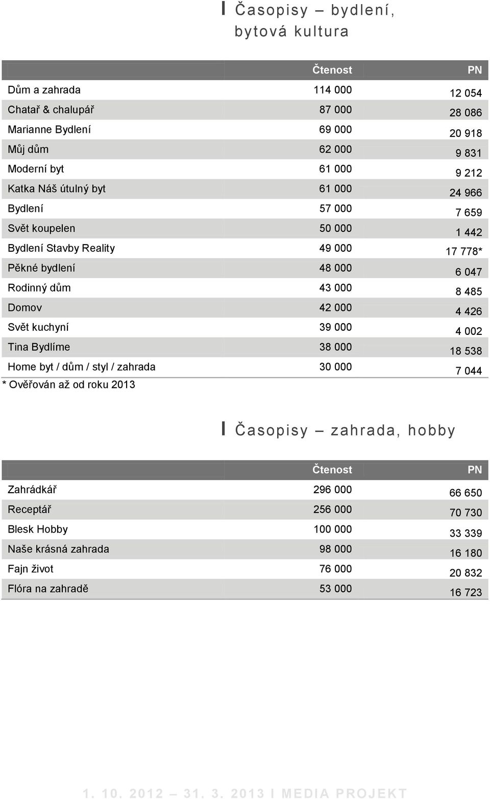 Rodinný dům 43 000 8 485 Domov 42 000 4 426 Svět kuchyní 39 000 4 002 Tina Bydlíme 38 000 18 538 Home byt / dům / styl / zahrada 30 000 7 044 І Časopisy zahrada, hobby