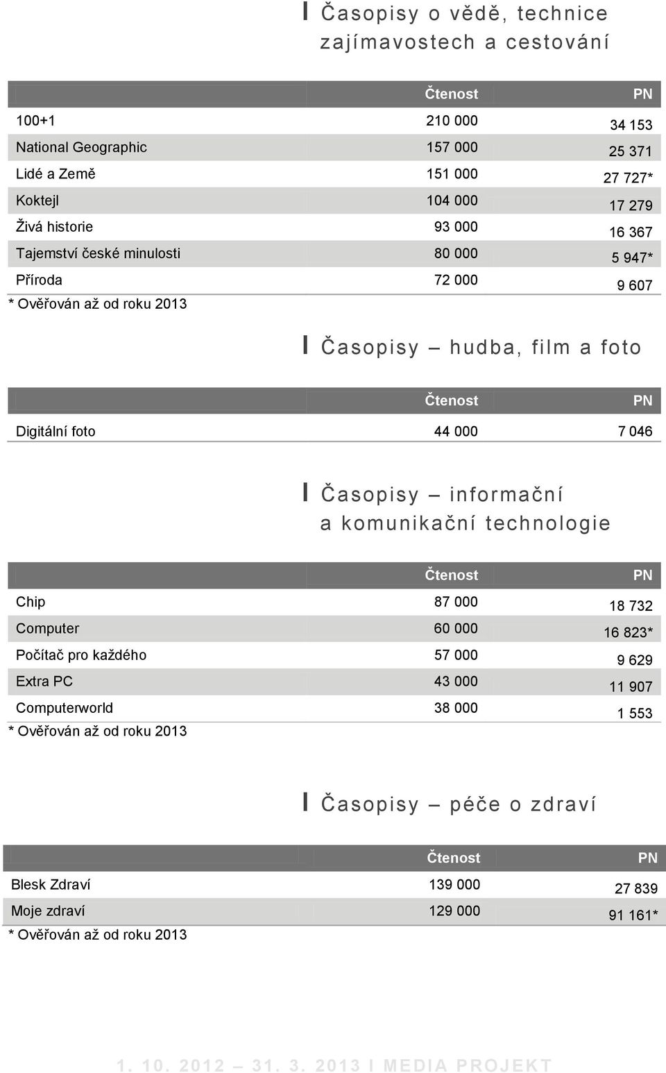 PN Digitální foto 44 000 7 046 І Časopisy informační a komunikační technologie Čtenost PN Chip 87 000 18 732 Computer 60 000 16 823* Počítač pro