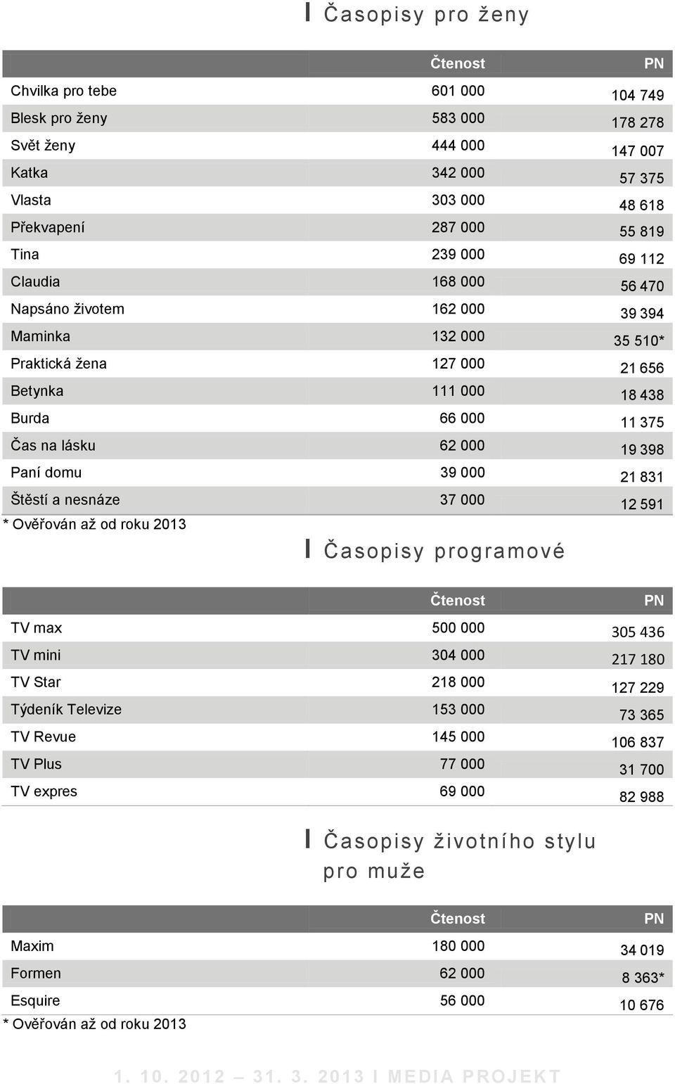 000 19 398 Paní domu 39 000 21 831 Štěstí a nesnáze 37 000 12 591 І Časopisy programové Čtenost PN TV max 500 000 305 436 TV mini 304 000 217 180 TV Star 218 000 127 229 Týdeník Televize