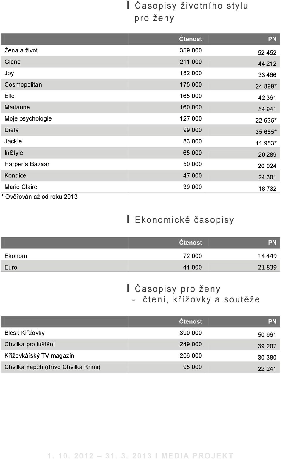 Kondice 47 000 24 301 Marie Claire 39 000 18 732 І Ekonomické časopisy Čtenost PN Ekonom 72 000 14 449 Euro 41 000 21 839 І Časopisy pro ženy - čtení, křížovky a