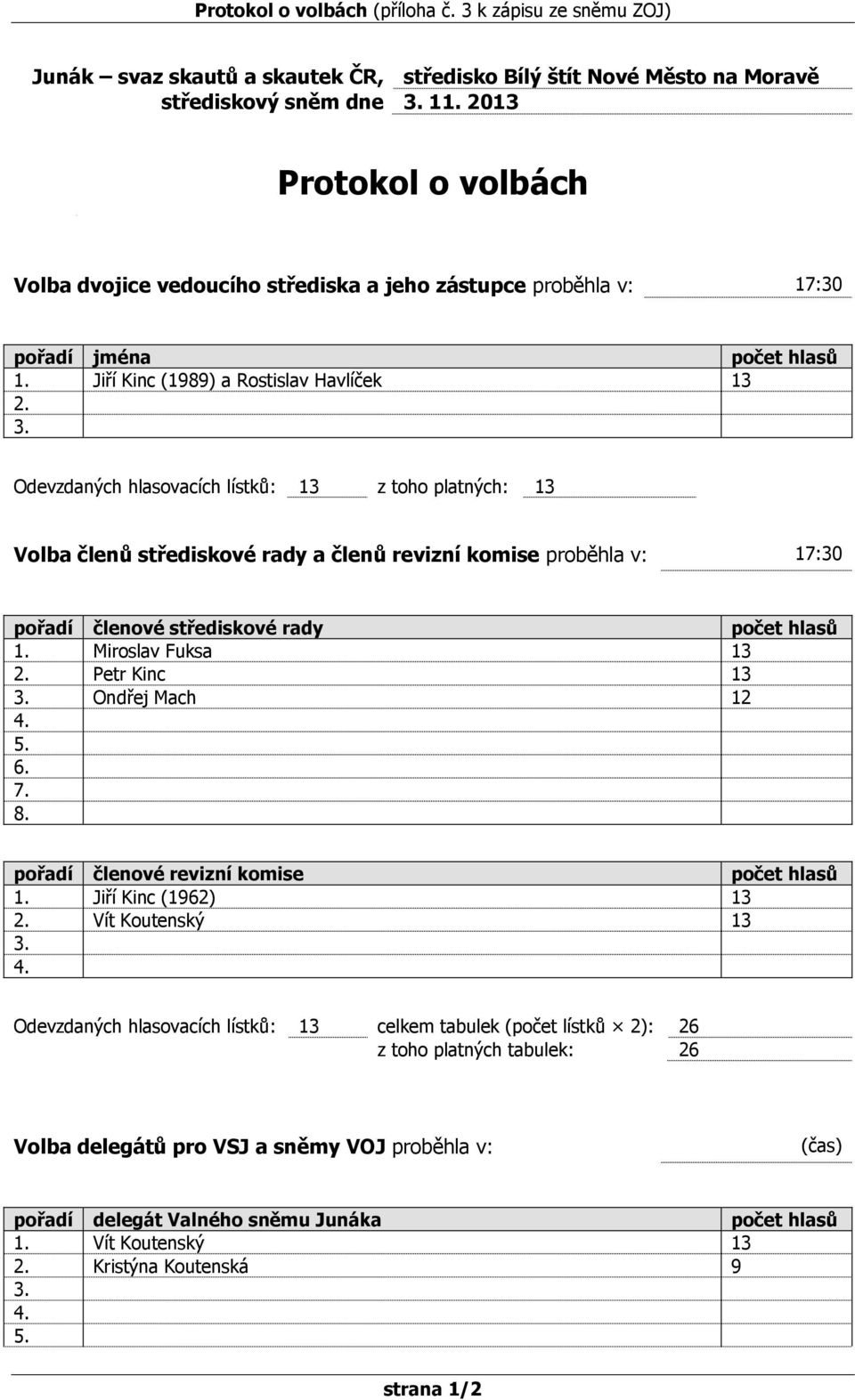 Odevzdaných hlasovacích lístků: 13 z toho platných: 13 Volba členů střediskové rady a členů revizní komise proběhla v: 17:30 pořadí členové střediskové rady počet hlasů 1. Miroslav Fuksa 13 2.