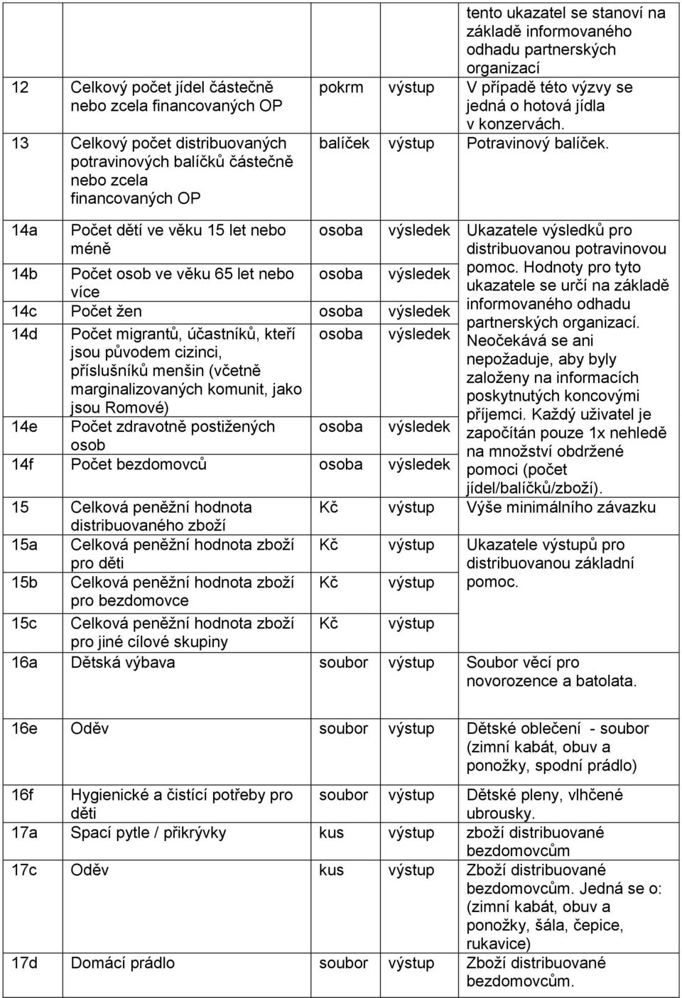 14a Počet dětí ve věku 15 let nebo méně 14b Počet osob ve věku 65 let nebo více 14c Počet žen osoba výsledek 14d Počet migrantů, účastníků, kteří jsou původem cizinci, příslušníků menšin (včetně