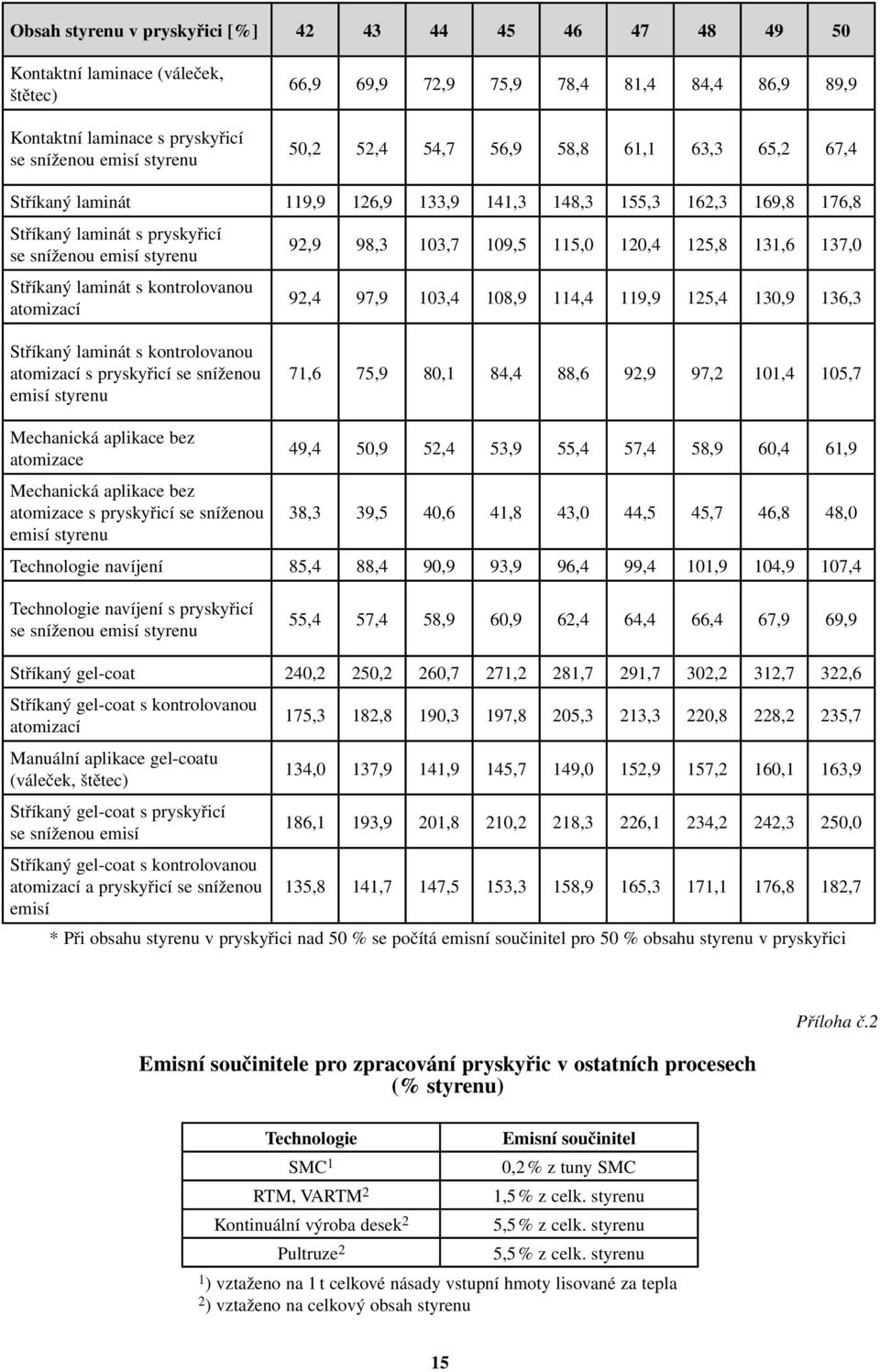 114,4 119,9 125,4 130,9 136,3 s pryskyřicí se sníženou 71,6 75,9 80,1 84,4 88,6 92,9 97,2 101,4 105,7 atomizace atomizace s pryskyřicí se sníženou 49,4 50,9 52,4 53,9 55,4 57,4 58,9 60,4 61,9 38,3