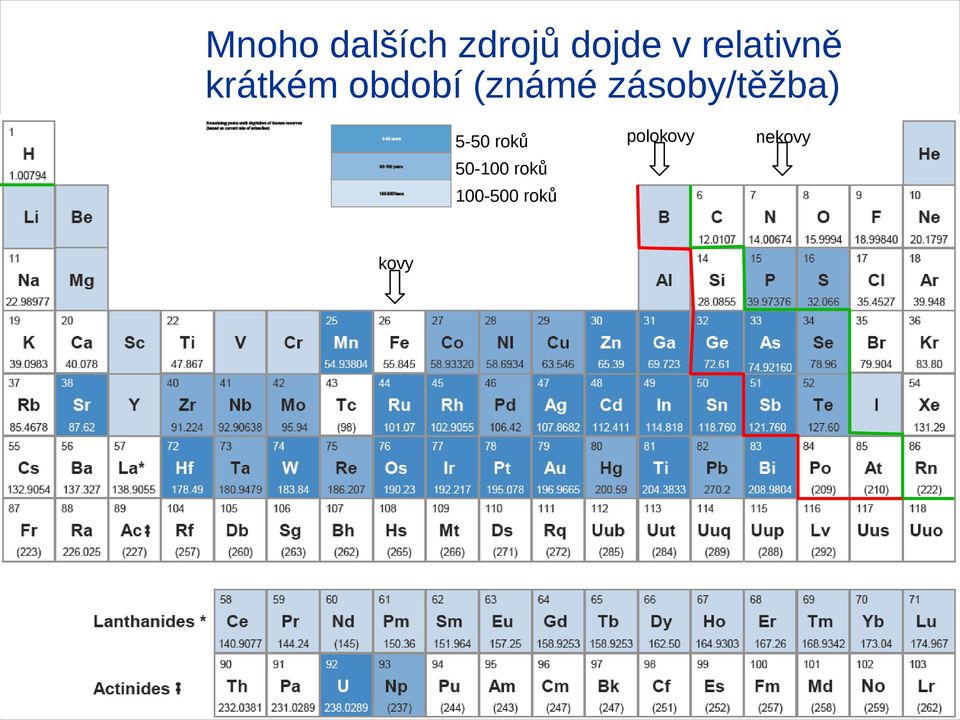 zásoby/těžba) 5-50 roků 50-100