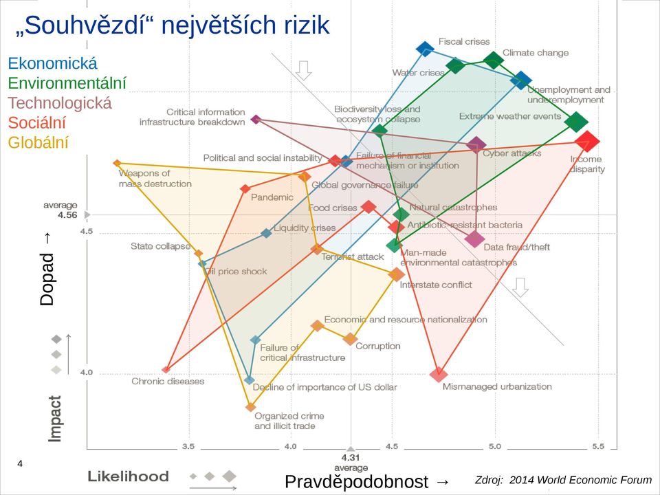 Technologická Sociální Globální 4