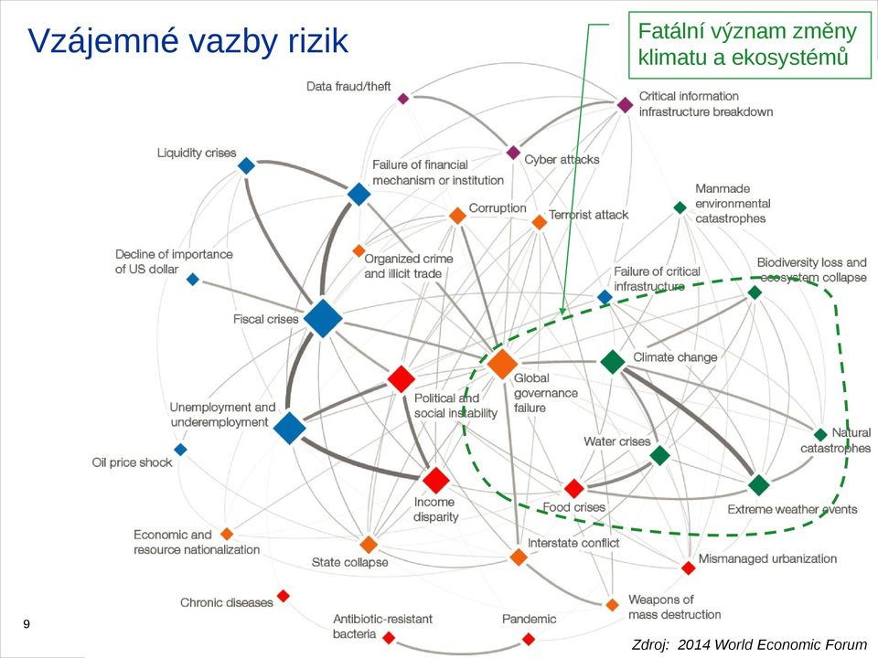 klimatu a ekosystémů 9