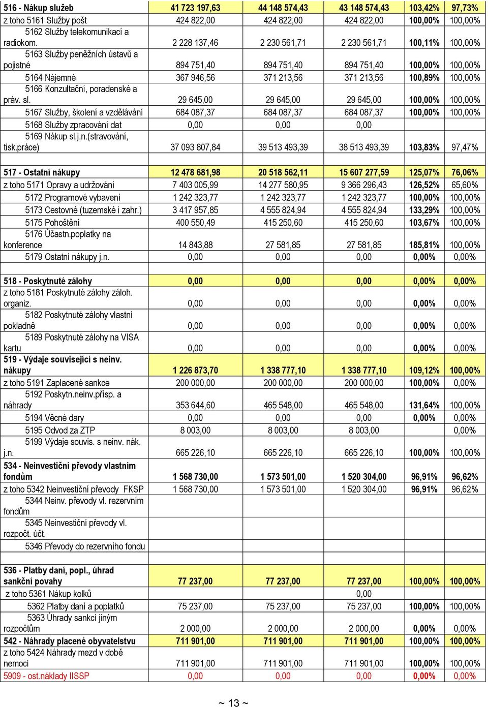 100,00% 5166 Konzultační, poradenské a práv. sl.