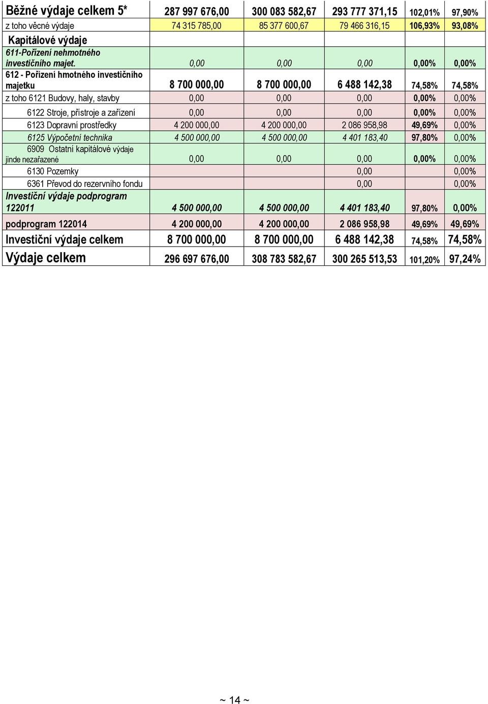 0,00 0,00 0,00 0,00% 0,00% 612 - Pořízení hmotného investičního majetku 8 700 000,00 8 700 000,00 6 488 142,38 74,58% 74,58% z toho 6121 Budovy, haly, stavby 0,00 0,00 0,00 0,00% 0,00% 6122 Stroje,