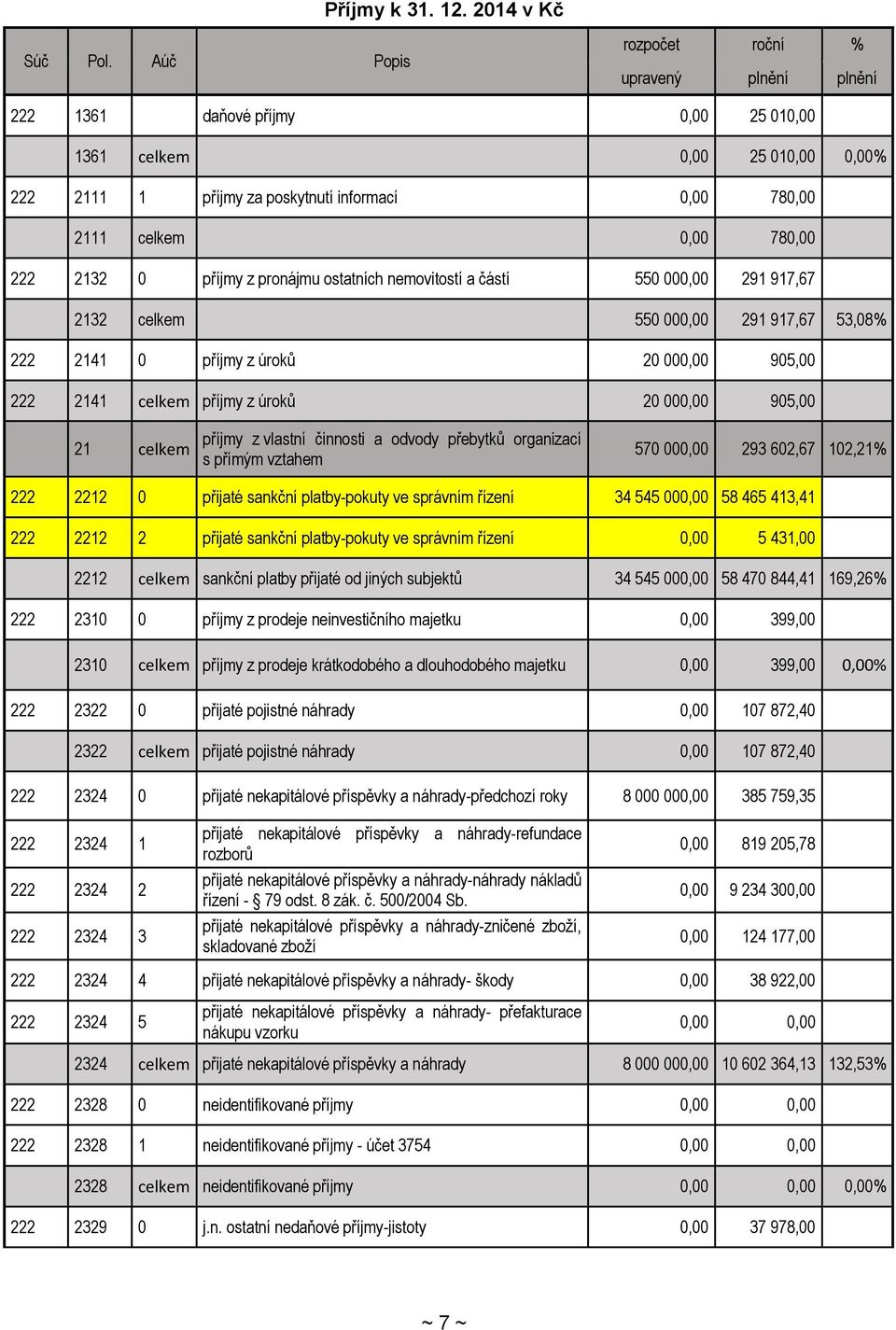222 2132 0 příjmy z pronájmu ostatních nemovitostí a částí 550 000,00 291 917,67 2132 celkem 550 000,00 291 917,67 53,08% 222 2141 0 příjmy z úroků 20 000,00 905,00 222 2141 celkem příjmy z úroků 20