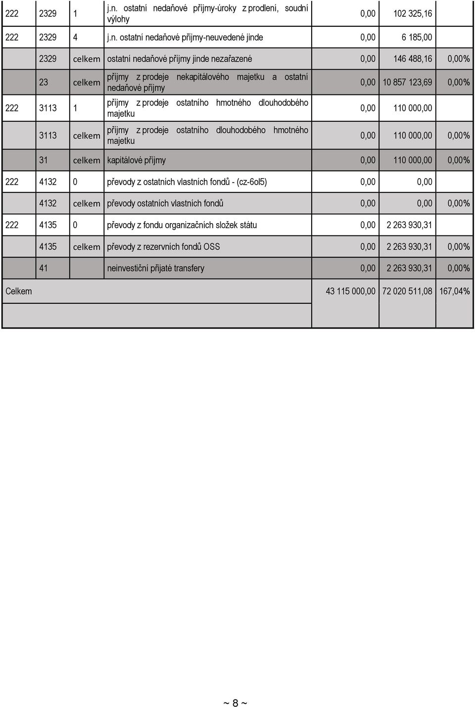 nedaňové příjmy-úroky z prodlení, soudní výlohy 0,00 102 325,16 222 2329 4 j.n.  nedaňové příjmy-neuvedené jinde 0,00 6 185,00 2329 celkem  nedaňové příjmy jinde nezařazené 0,00 146 488,16 0,00% 23