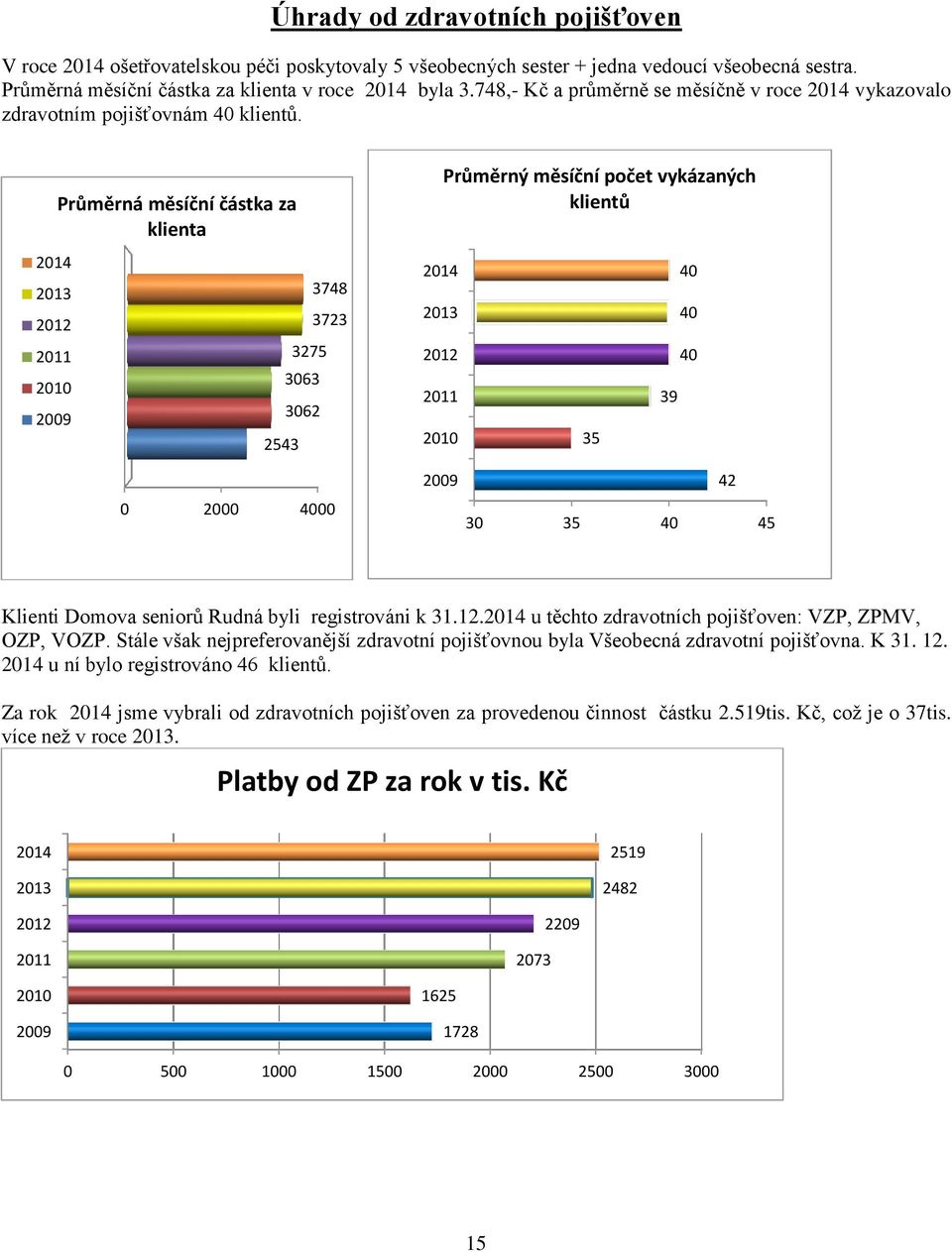 204 20 202 20 200 Průměrná měsíční částka za klienta 254 275 06 062 748 72 204 20 202 20 200 Průměrný měsíční počet vykázaných klientů 5 9 40 40 40 0 2000 4000 42 0 5 40 45 Klienti Domova seniorů