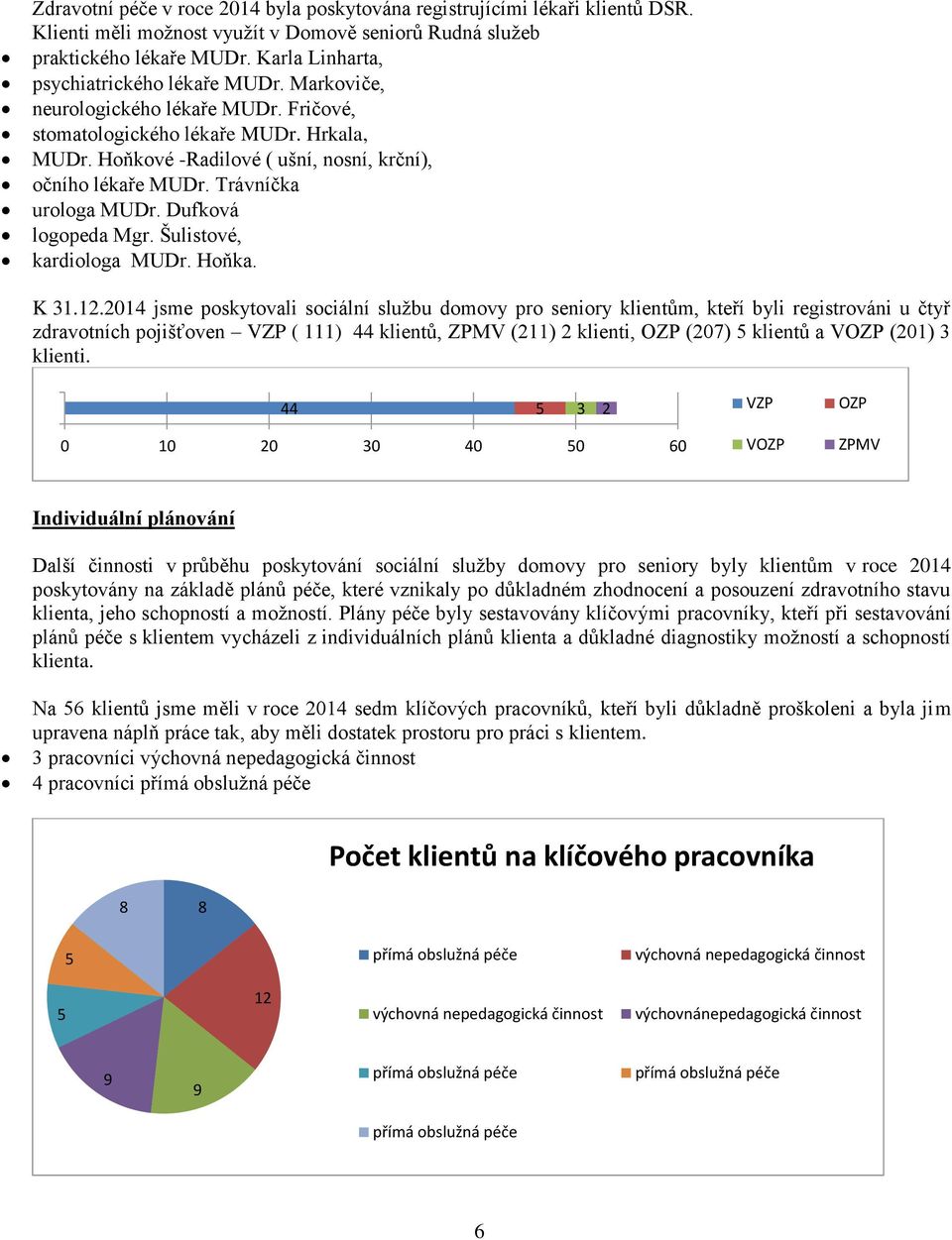 Trávníčka urologa MUDr. Dufková logopeda Mgr. Šulistové, kardiologa MUDr. Hoňka. K.2.