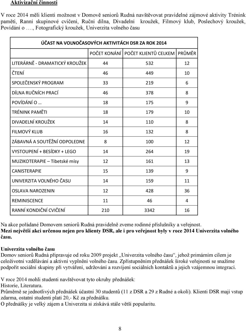 , Fotografický kroužek, Univerzita volného času ÚČAST NA VOLNOČASOVÝCH AKTIVITÁCH DSR ZA ROK 204 POČET KONÁNÍ POČET KLIENTŮ CELKEM PRŮMĚR LITERÁRNĚ - DRAMATICKÝ KROUŽEK 44 52 2 ČTENÍ 46 449 0