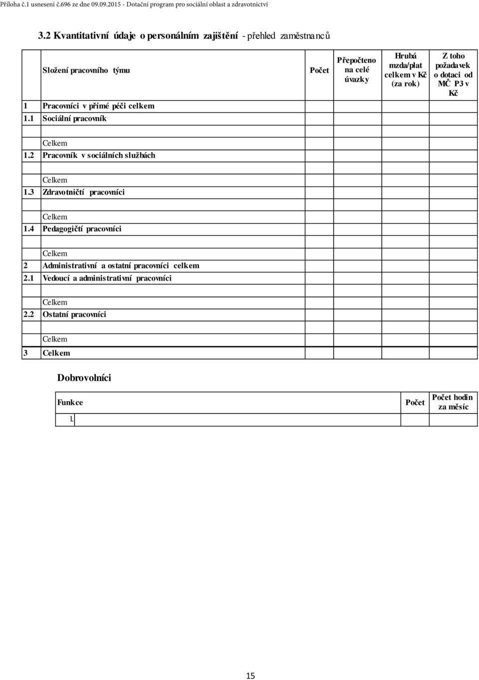 2 Pracovník v sociálních službách Celkem 1.3 Zdravotničtí pracovníci Celkem 1.