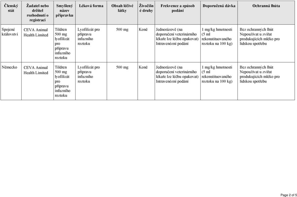 hmotnosti (5 ml rekonstituovaného na 100 kg) Bez ochranných lhůt Nepoužívat u zvířat produkujících mléko pro lidskou spotřebu Německo CEVA Animal Health Limited Tildren 500 mg lyofilizát pro