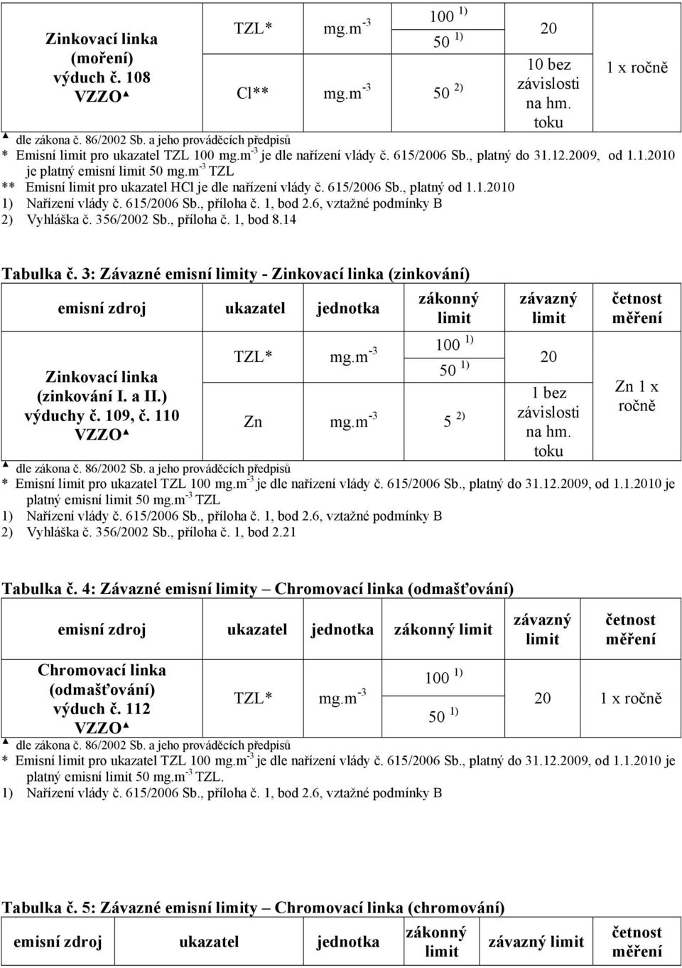 m -3 TZL ** Emisní pro ukazatel HCl je dle nařízení vlády č. 615/2006 Sb., platný od 1.1.2010 1) Nařízení vlády č. 615/2006 Sb., příloha č. 1, bod 2.6, vztažné podmínky B 2) Vyhláška č. 356/2002 Sb.