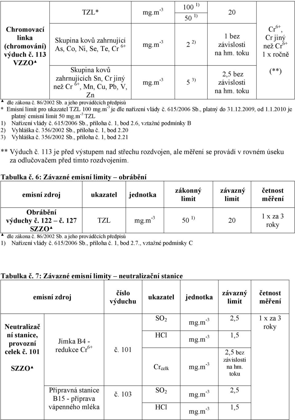 a jeho prováděcích předpisů * Emisní pro ukazatel TZL 100 mg.m -3 je dle nařízení vlády č. 615/2006 Sb., platný do 31.12.2009, od 1.1.2010 je platný emisní 50 mg.m -3 TZL 1) Nařízení vlády č.