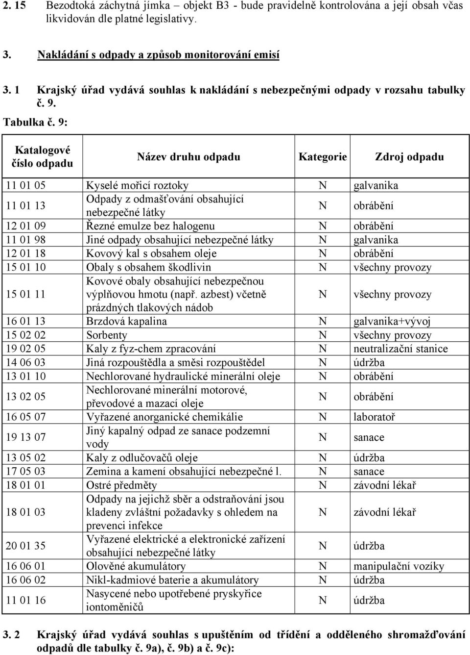 9: Katalogové číslo odpadu Název druhu odpadu Kategorie Zdroj odpadu 11 01 05 Kyselé mořicí roztoky N galvanika 11 01 13 Odpady z odmašťování obsahující nebezpečné látky N obrábění 12 01 09 Řezné