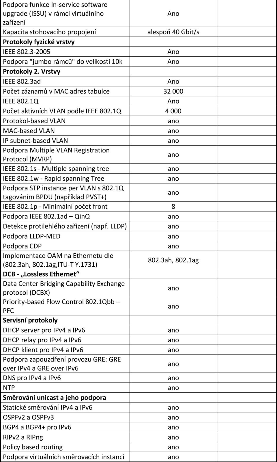 1Q 4 000 Protokol-based VLAN MAC-based VLAN IP subnet-based VLAN Podpora Multiple VLAN Registration Protocol (MVRP) IEEE 802.1s - Multiple spanning tree IEEE 802.